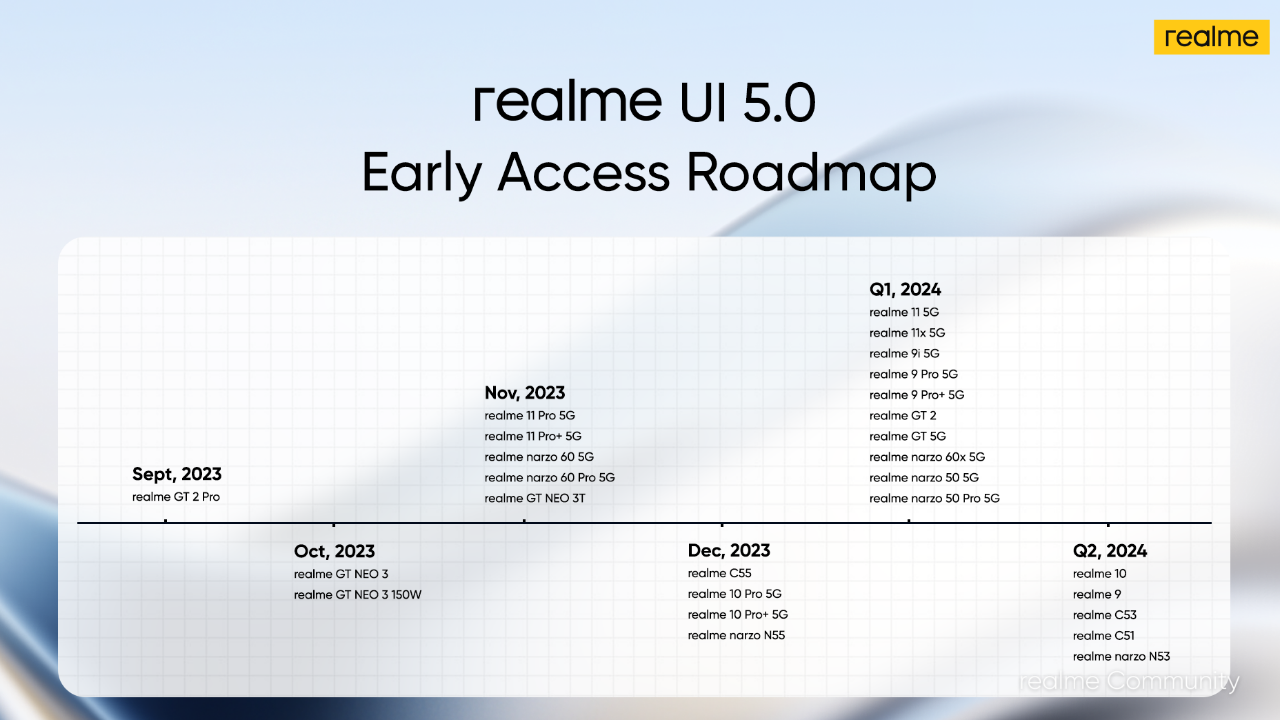 Realme UI 5.0 Early Access Roadmap: List of devices to get in Q1